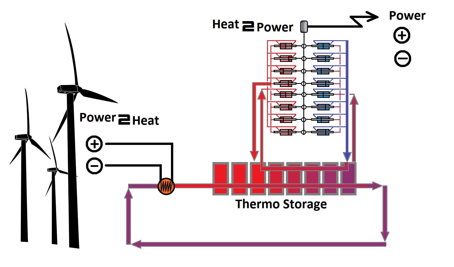 Base load smoothing of RE generation and continuous provision of electricity with thermal storage and new hot gas engine system
