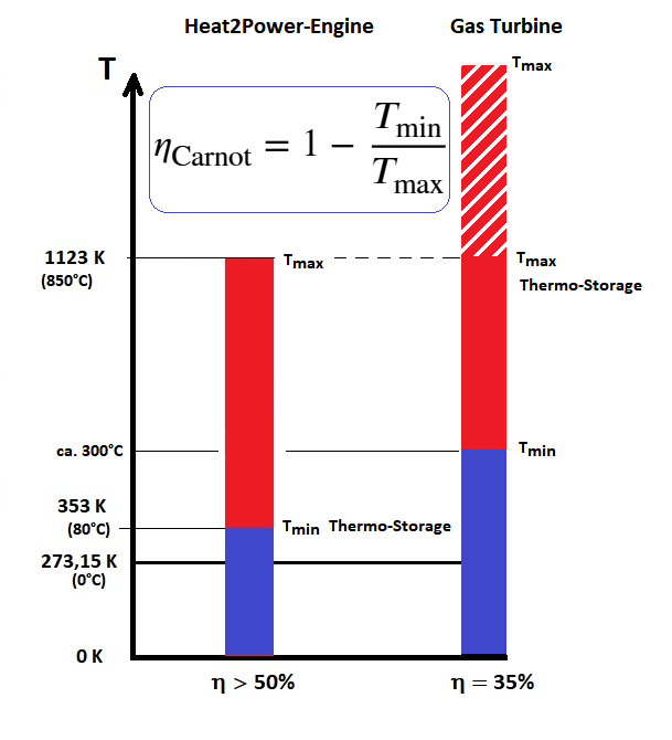 Comparison of usable temperatures (Heat2Power-Engine - Gas Turbine)