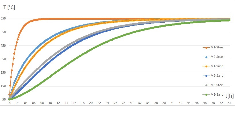 Temperature in the modules